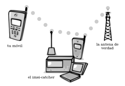 esquema de un IMSI-catcher